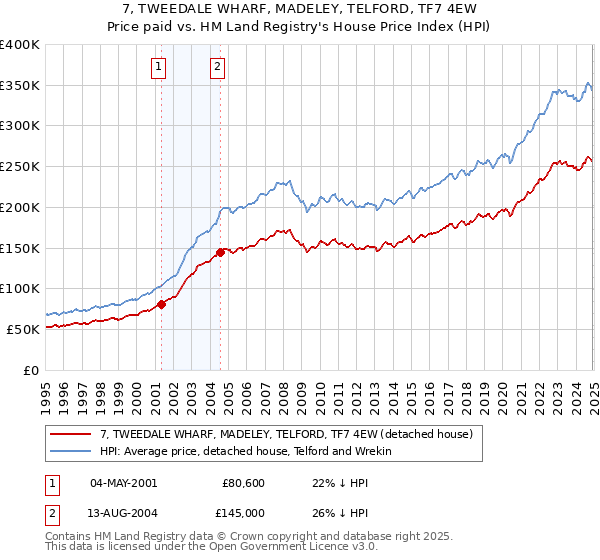 7, TWEEDALE WHARF, MADELEY, TELFORD, TF7 4EW: Price paid vs HM Land Registry's House Price Index