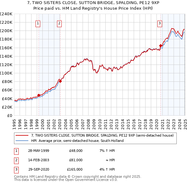 7, TWO SISTERS CLOSE, SUTTON BRIDGE, SPALDING, PE12 9XP: Price paid vs HM Land Registry's House Price Index