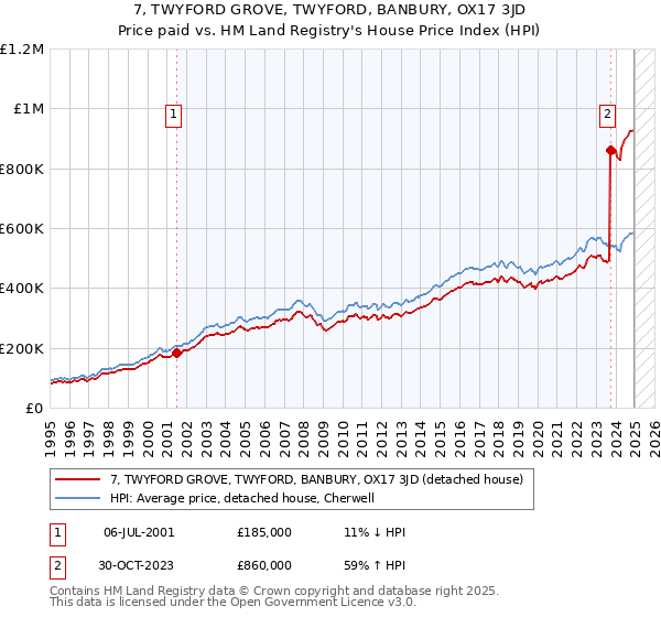 7, TWYFORD GROVE, TWYFORD, BANBURY, OX17 3JD: Price paid vs HM Land Registry's House Price Index