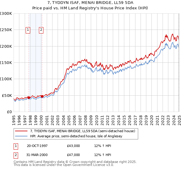 7, TYDDYN ISAF, MENAI BRIDGE, LL59 5DA: Price paid vs HM Land Registry's House Price Index