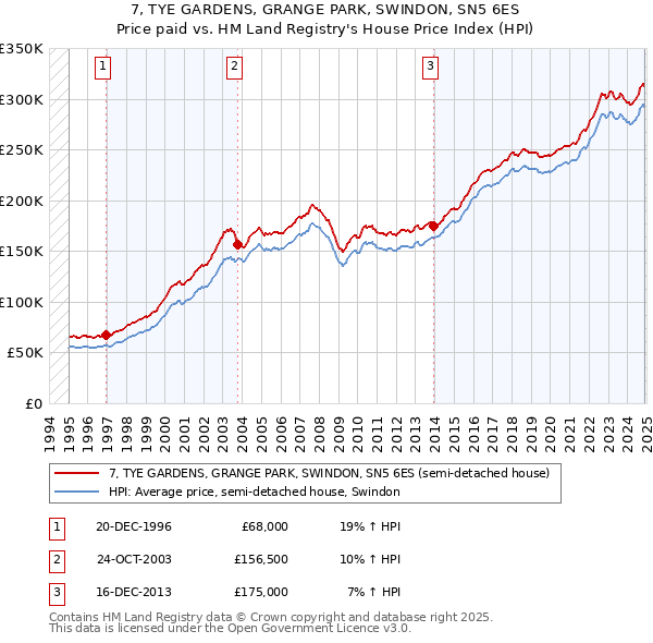 7, TYE GARDENS, GRANGE PARK, SWINDON, SN5 6ES: Price paid vs HM Land Registry's House Price Index