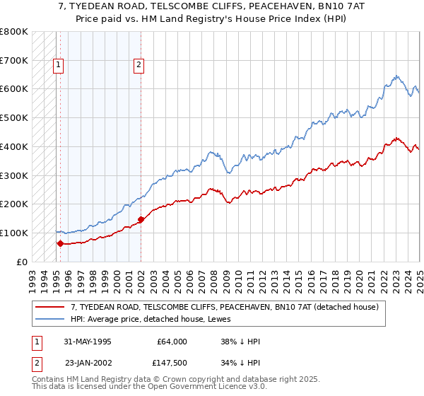 7, TYEDEAN ROAD, TELSCOMBE CLIFFS, PEACEHAVEN, BN10 7AT: Price paid vs HM Land Registry's House Price Index