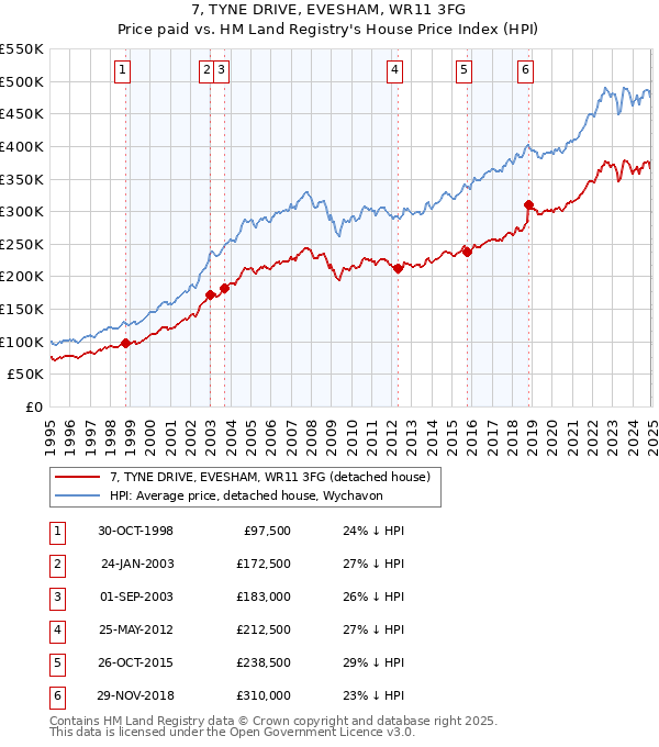 7, TYNE DRIVE, EVESHAM, WR11 3FG: Price paid vs HM Land Registry's House Price Index