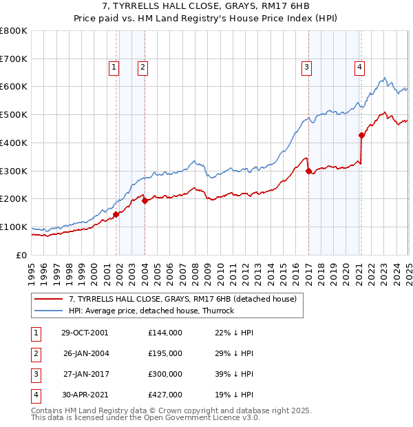 7, TYRRELLS HALL CLOSE, GRAYS, RM17 6HB: Price paid vs HM Land Registry's House Price Index