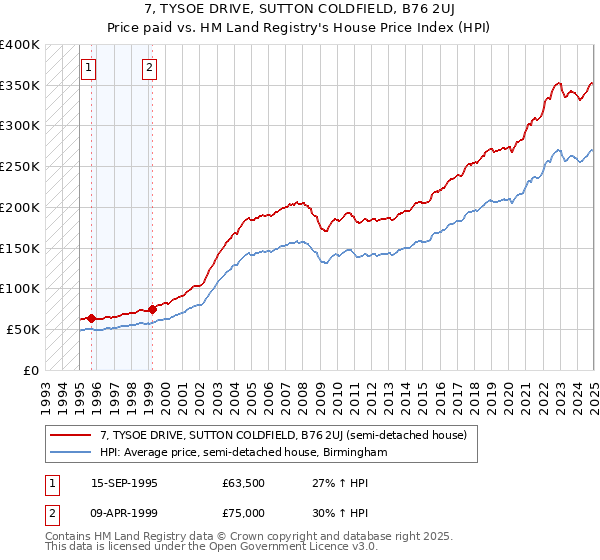 7, TYSOE DRIVE, SUTTON COLDFIELD, B76 2UJ: Price paid vs HM Land Registry's House Price Index