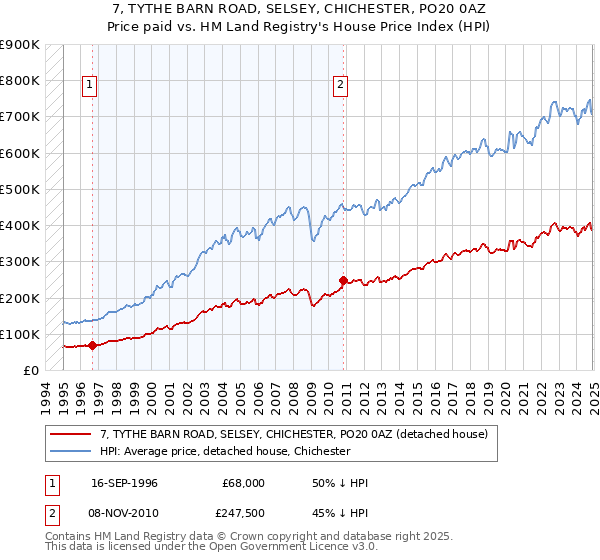 7, TYTHE BARN ROAD, SELSEY, CHICHESTER, PO20 0AZ: Price paid vs HM Land Registry's House Price Index