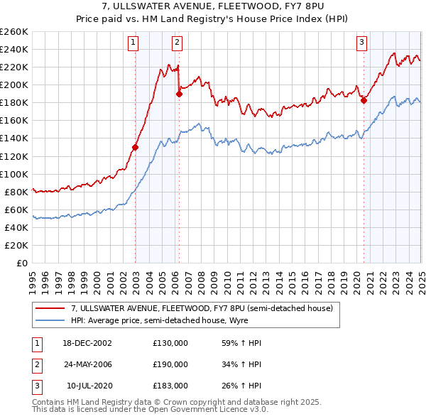 7, ULLSWATER AVENUE, FLEETWOOD, FY7 8PU: Price paid vs HM Land Registry's House Price Index