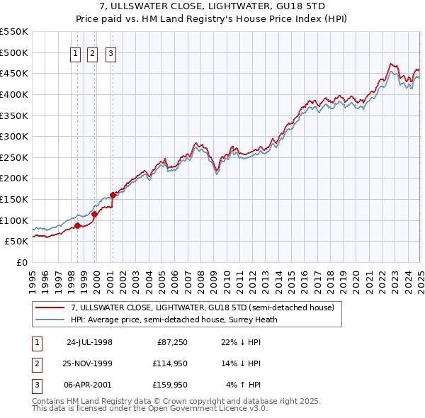 7, ULLSWATER CLOSE, LIGHTWATER, GU18 5TD: Price paid vs HM Land Registry's House Price Index