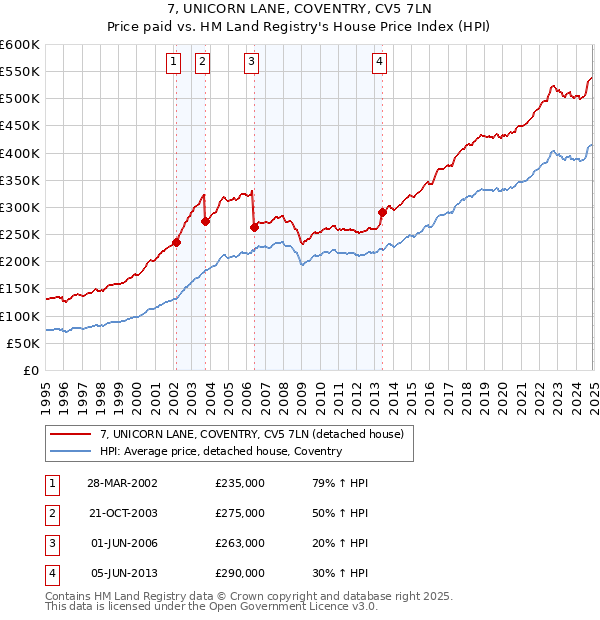 7, UNICORN LANE, COVENTRY, CV5 7LN: Price paid vs HM Land Registry's House Price Index