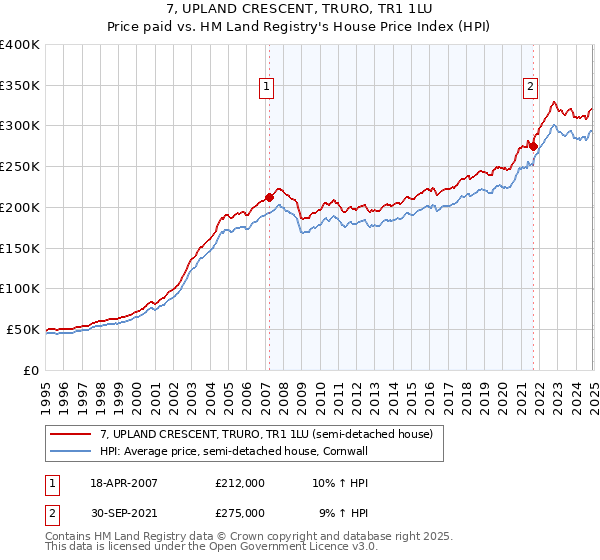 7, UPLAND CRESCENT, TRURO, TR1 1LU: Price paid vs HM Land Registry's House Price Index