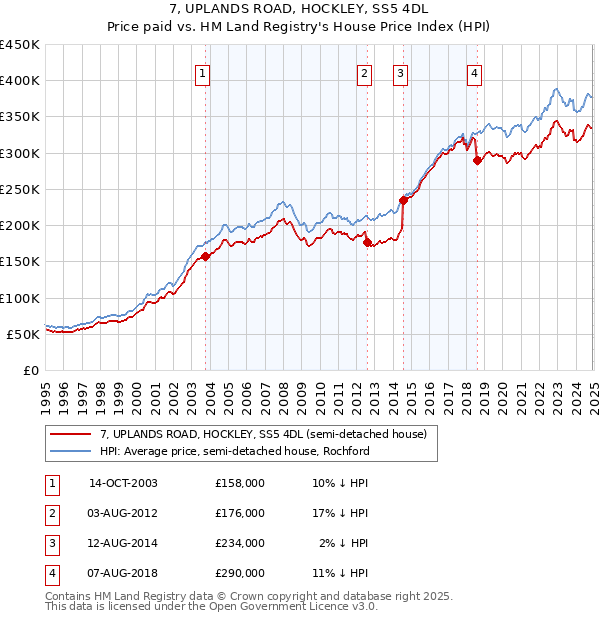 7, UPLANDS ROAD, HOCKLEY, SS5 4DL: Price paid vs HM Land Registry's House Price Index