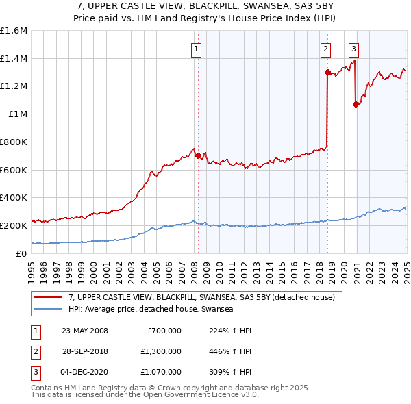 7, UPPER CASTLE VIEW, BLACKPILL, SWANSEA, SA3 5BY: Price paid vs HM Land Registry's House Price Index