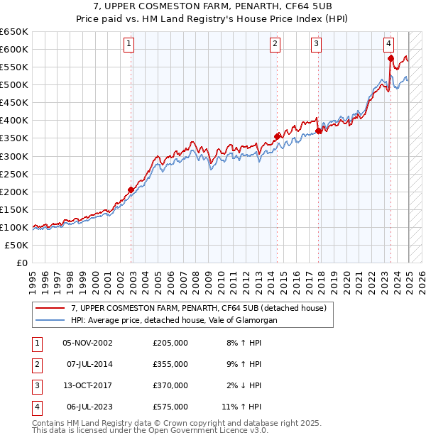 7, UPPER COSMESTON FARM, PENARTH, CF64 5UB: Price paid vs HM Land Registry's House Price Index