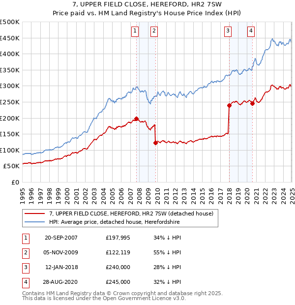 7, UPPER FIELD CLOSE, HEREFORD, HR2 7SW: Price paid vs HM Land Registry's House Price Index