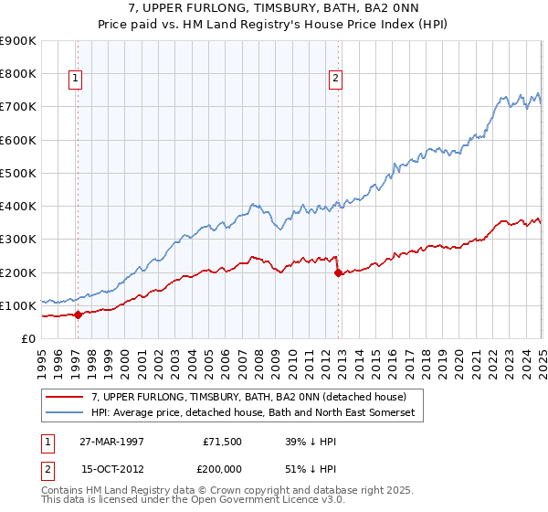 7, UPPER FURLONG, TIMSBURY, BATH, BA2 0NN: Price paid vs HM Land Registry's House Price Index