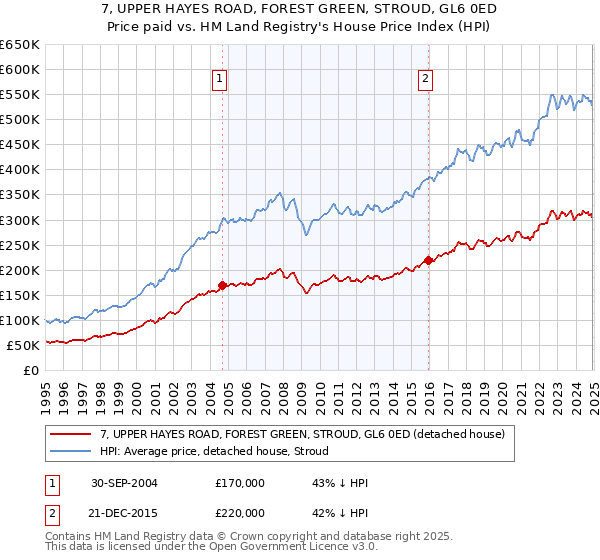 7, UPPER HAYES ROAD, FOREST GREEN, STROUD, GL6 0ED: Price paid vs HM Land Registry's House Price Index