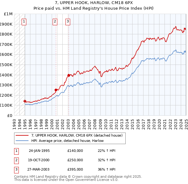 7, UPPER HOOK, HARLOW, CM18 6PX: Price paid vs HM Land Registry's House Price Index