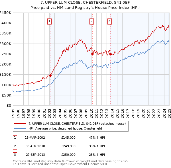 7, UPPER LUM CLOSE, CHESTERFIELD, S41 0BF: Price paid vs HM Land Registry's House Price Index