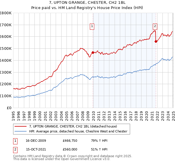 7, UPTON GRANGE, CHESTER, CH2 1BL: Price paid vs HM Land Registry's House Price Index