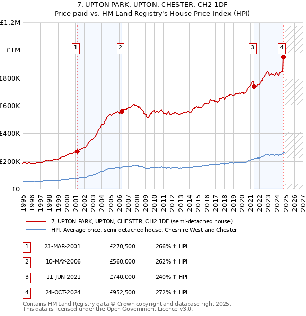 7, UPTON PARK, UPTON, CHESTER, CH2 1DF: Price paid vs HM Land Registry's House Price Index