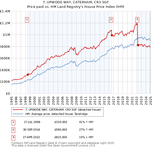 7, UPWODE WAY, CATERHAM, CR3 5GF: Price paid vs HM Land Registry's House Price Index