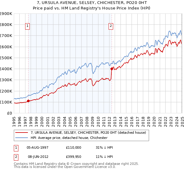 7, URSULA AVENUE, SELSEY, CHICHESTER, PO20 0HT: Price paid vs HM Land Registry's House Price Index