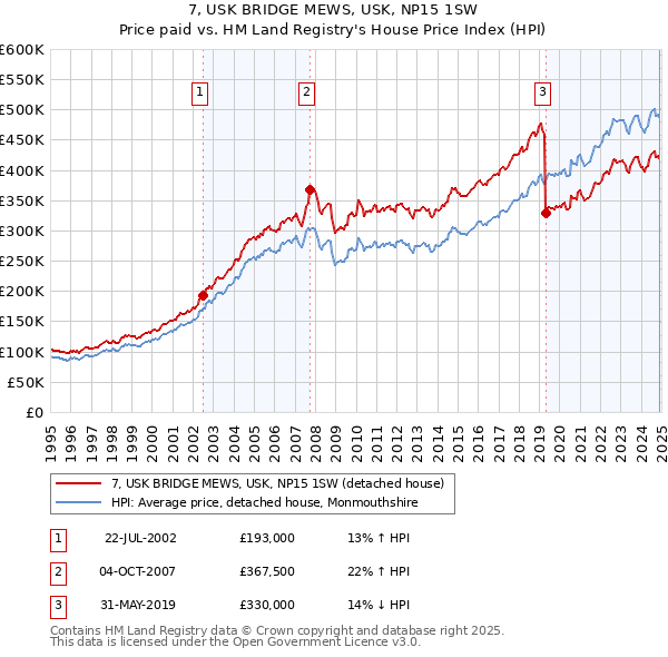 7, USK BRIDGE MEWS, USK, NP15 1SW: Price paid vs HM Land Registry's House Price Index
