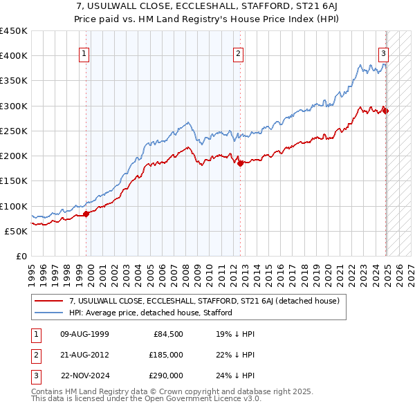 7, USULWALL CLOSE, ECCLESHALL, STAFFORD, ST21 6AJ: Price paid vs HM Land Registry's House Price Index