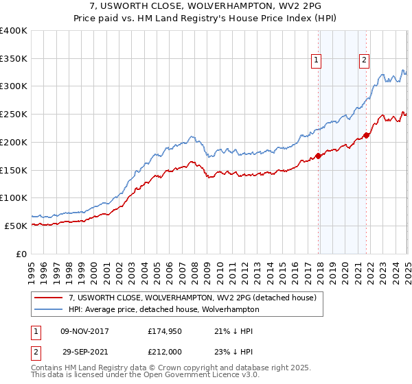 7, USWORTH CLOSE, WOLVERHAMPTON, WV2 2PG: Price paid vs HM Land Registry's House Price Index