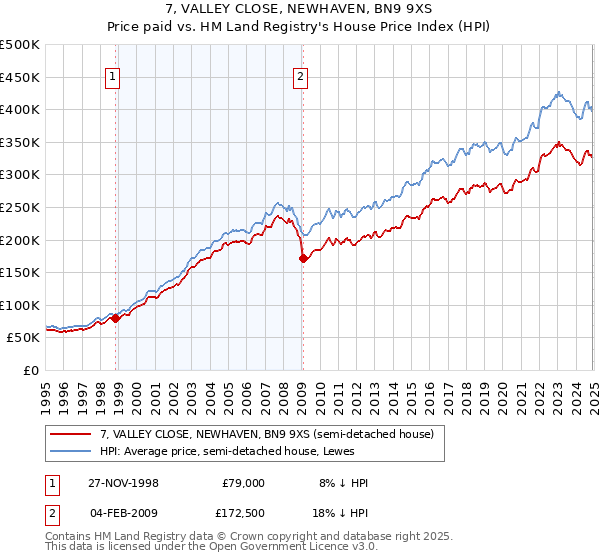 7, VALLEY CLOSE, NEWHAVEN, BN9 9XS: Price paid vs HM Land Registry's House Price Index