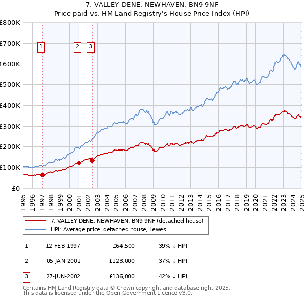 7, VALLEY DENE, NEWHAVEN, BN9 9NF: Price paid vs HM Land Registry's House Price Index