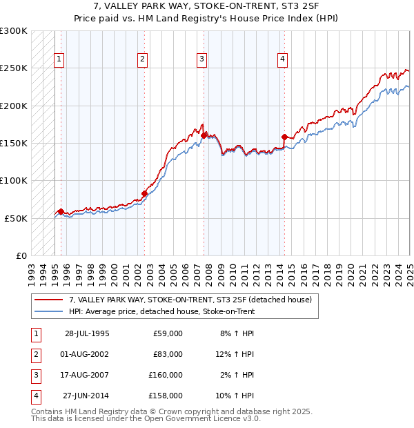 7, VALLEY PARK WAY, STOKE-ON-TRENT, ST3 2SF: Price paid vs HM Land Registry's House Price Index