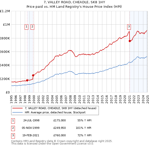 7, VALLEY ROAD, CHEADLE, SK8 1HY: Price paid vs HM Land Registry's House Price Index