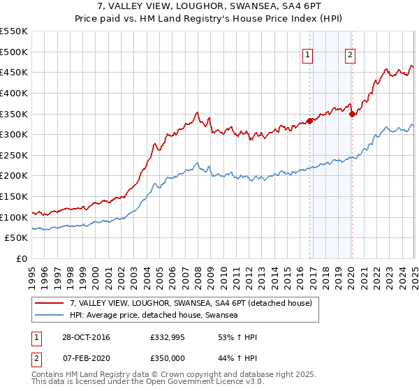 7, VALLEY VIEW, LOUGHOR, SWANSEA, SA4 6PT: Price paid vs HM Land Registry's House Price Index