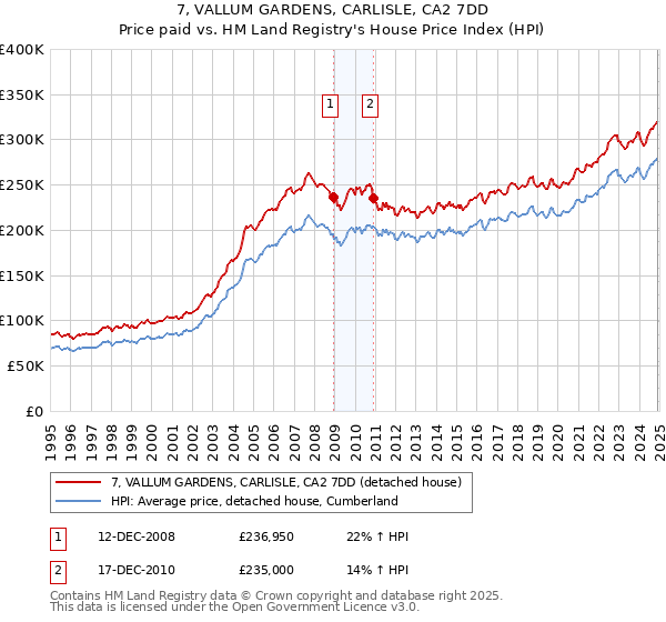 7, VALLUM GARDENS, CARLISLE, CA2 7DD: Price paid vs HM Land Registry's House Price Index