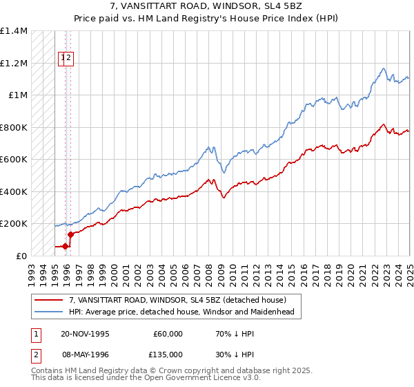 7, VANSITTART ROAD, WINDSOR, SL4 5BZ: Price paid vs HM Land Registry's House Price Index