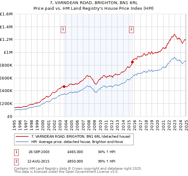 7, VARNDEAN ROAD, BRIGHTON, BN1 6RL: Price paid vs HM Land Registry's House Price Index
