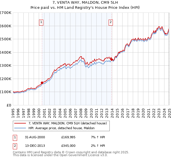 7, VENTA WAY, MALDON, CM9 5LH: Price paid vs HM Land Registry's House Price Index