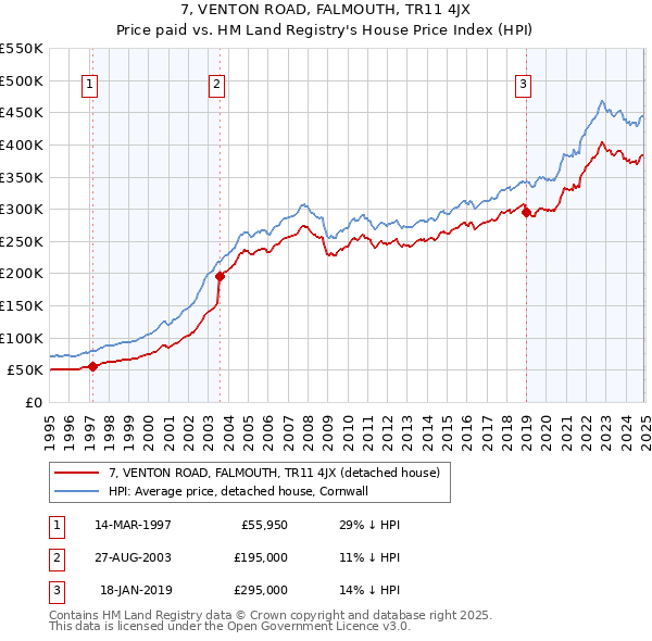 7, VENTON ROAD, FALMOUTH, TR11 4JX: Price paid vs HM Land Registry's House Price Index