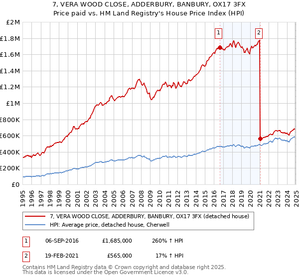 7, VERA WOOD CLOSE, ADDERBURY, BANBURY, OX17 3FX: Price paid vs HM Land Registry's House Price Index