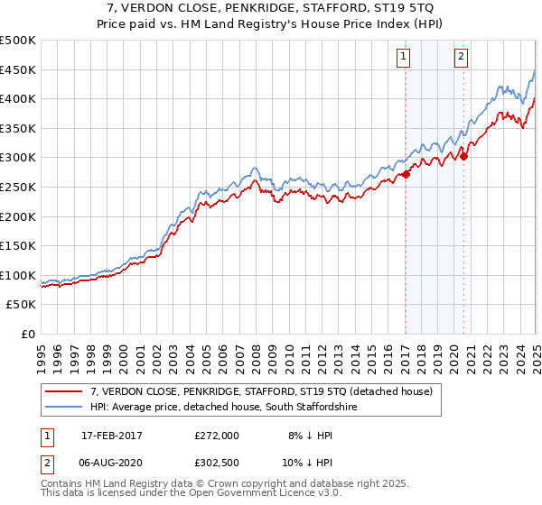 7, VERDON CLOSE, PENKRIDGE, STAFFORD, ST19 5TQ: Price paid vs HM Land Registry's House Price Index