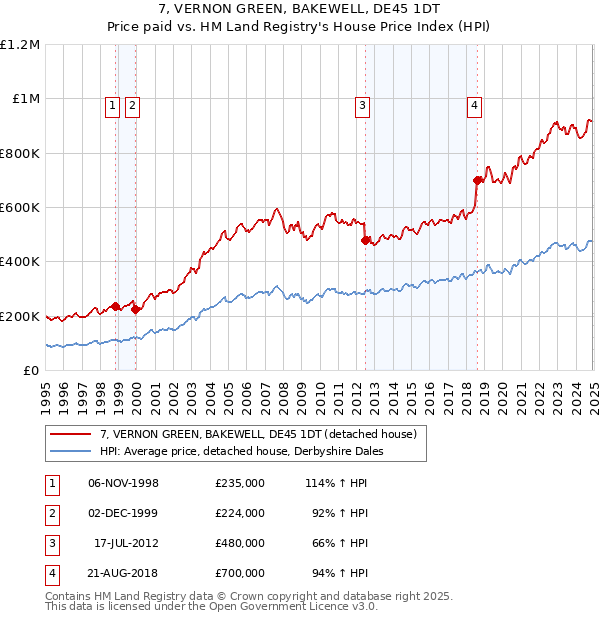 7, VERNON GREEN, BAKEWELL, DE45 1DT: Price paid vs HM Land Registry's House Price Index