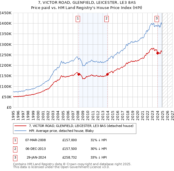 7, VICTOR ROAD, GLENFIELD, LEICESTER, LE3 8AS: Price paid vs HM Land Registry's House Price Index