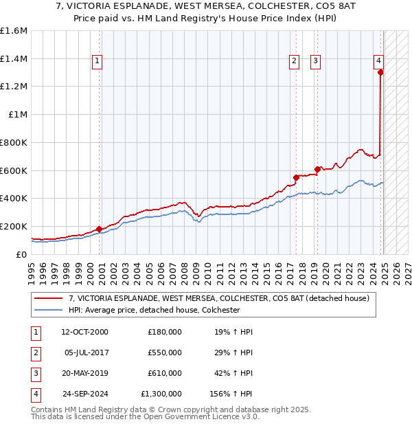 7, VICTORIA ESPLANADE, WEST MERSEA, COLCHESTER, CO5 8AT: Price paid vs HM Land Registry's House Price Index