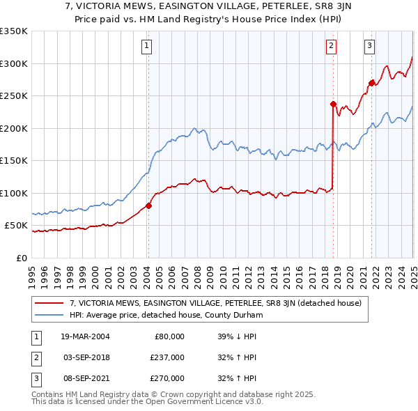 7, VICTORIA MEWS, EASINGTON VILLAGE, PETERLEE, SR8 3JN: Price paid vs HM Land Registry's House Price Index