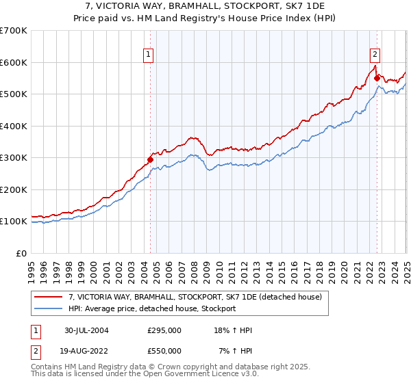 7, VICTORIA WAY, BRAMHALL, STOCKPORT, SK7 1DE: Price paid vs HM Land Registry's House Price Index