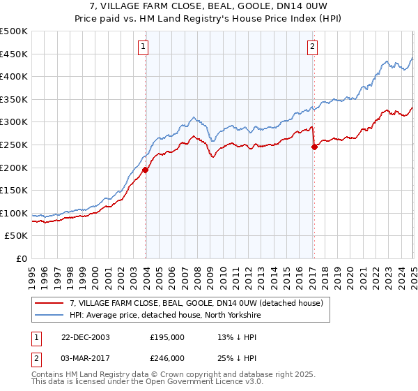 7, VILLAGE FARM CLOSE, BEAL, GOOLE, DN14 0UW: Price paid vs HM Land Registry's House Price Index