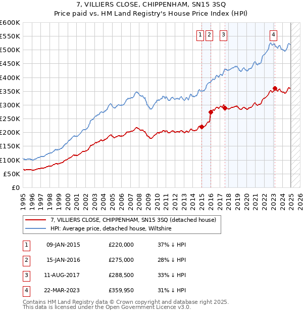7, VILLIERS CLOSE, CHIPPENHAM, SN15 3SQ: Price paid vs HM Land Registry's House Price Index