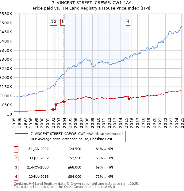 7, VINCENT STREET, CREWE, CW1 4AA: Price paid vs HM Land Registry's House Price Index