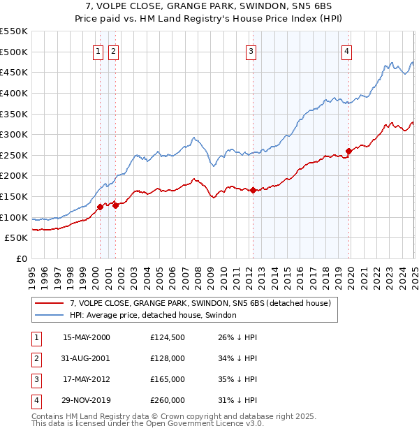 7, VOLPE CLOSE, GRANGE PARK, SWINDON, SN5 6BS: Price paid vs HM Land Registry's House Price Index